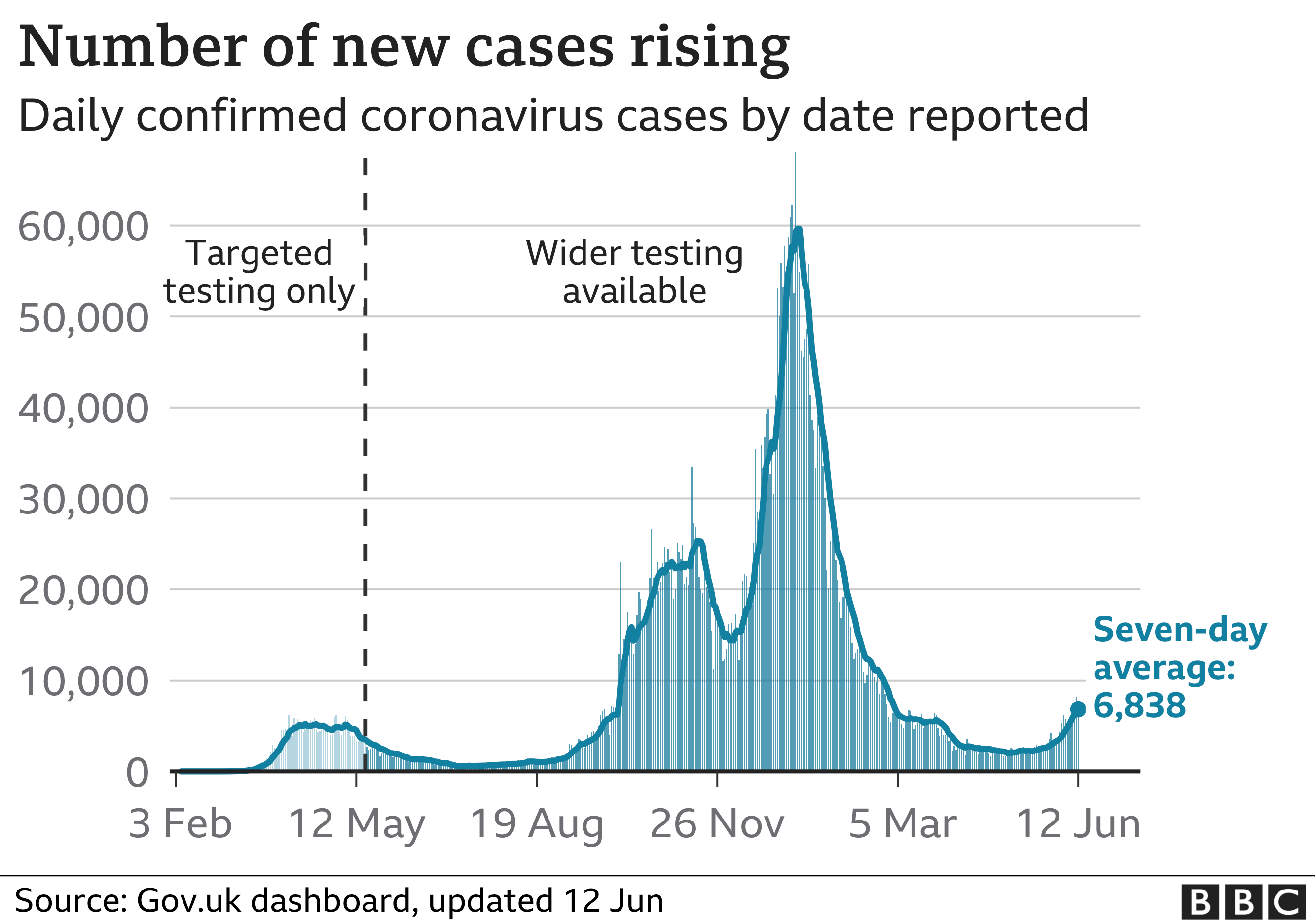 UK new cases rising 12-6-2021 - enlarge